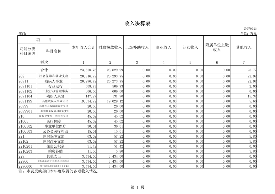 2015部门决算公开表（残联）2_1.jpg