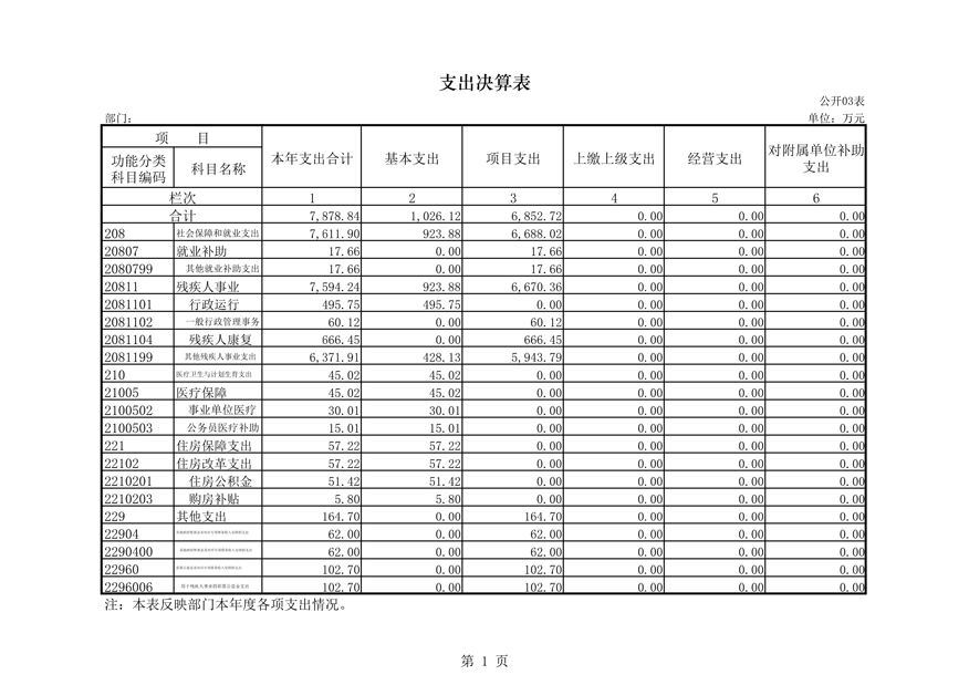 2015部门决算公开表（残联）3_1.jpg