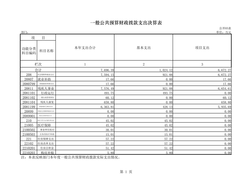 2015部门决算公开表（残联）5_1.jpg